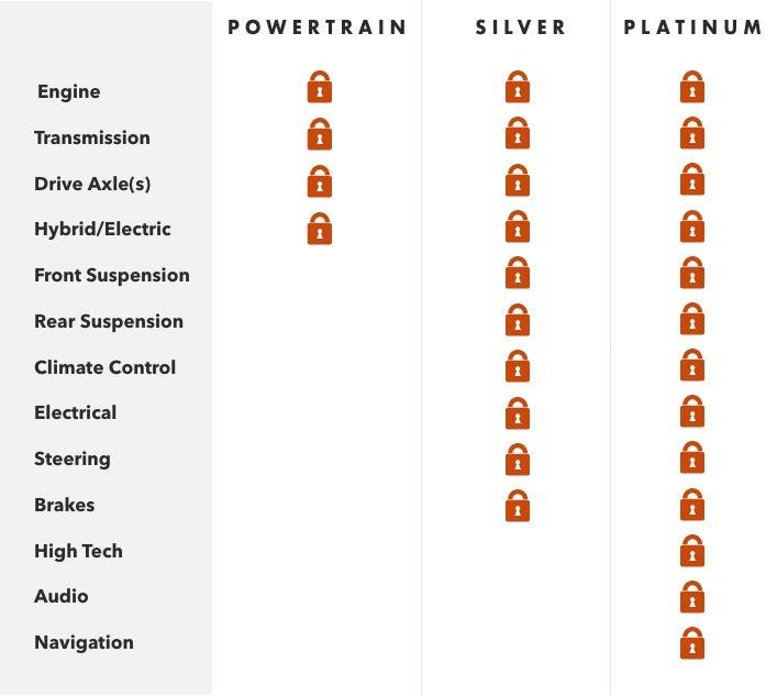Buick Protection Plan Key Benefits Comparison Chart